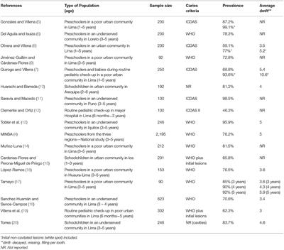 Early Childhood Caries in Peru